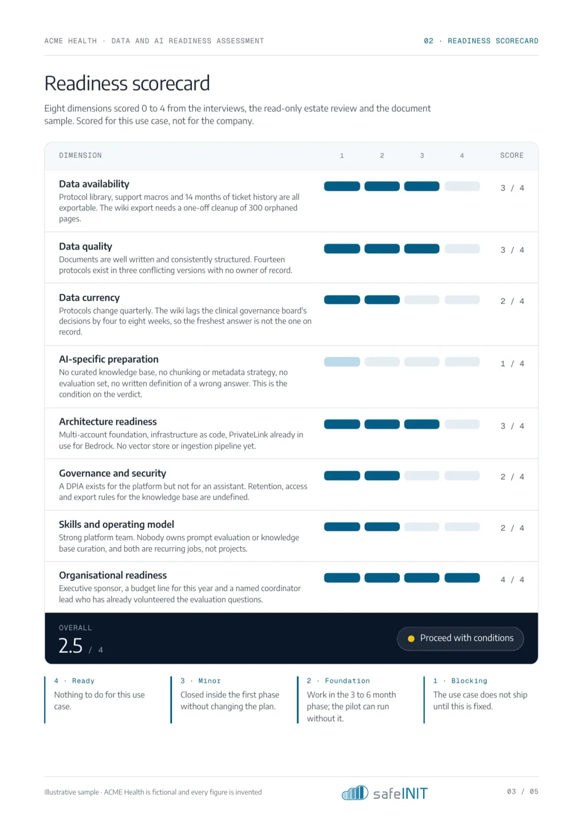 Readiness scorecard: eight dimensions scored 0 to 4 for one use case, each with a one-line finding
