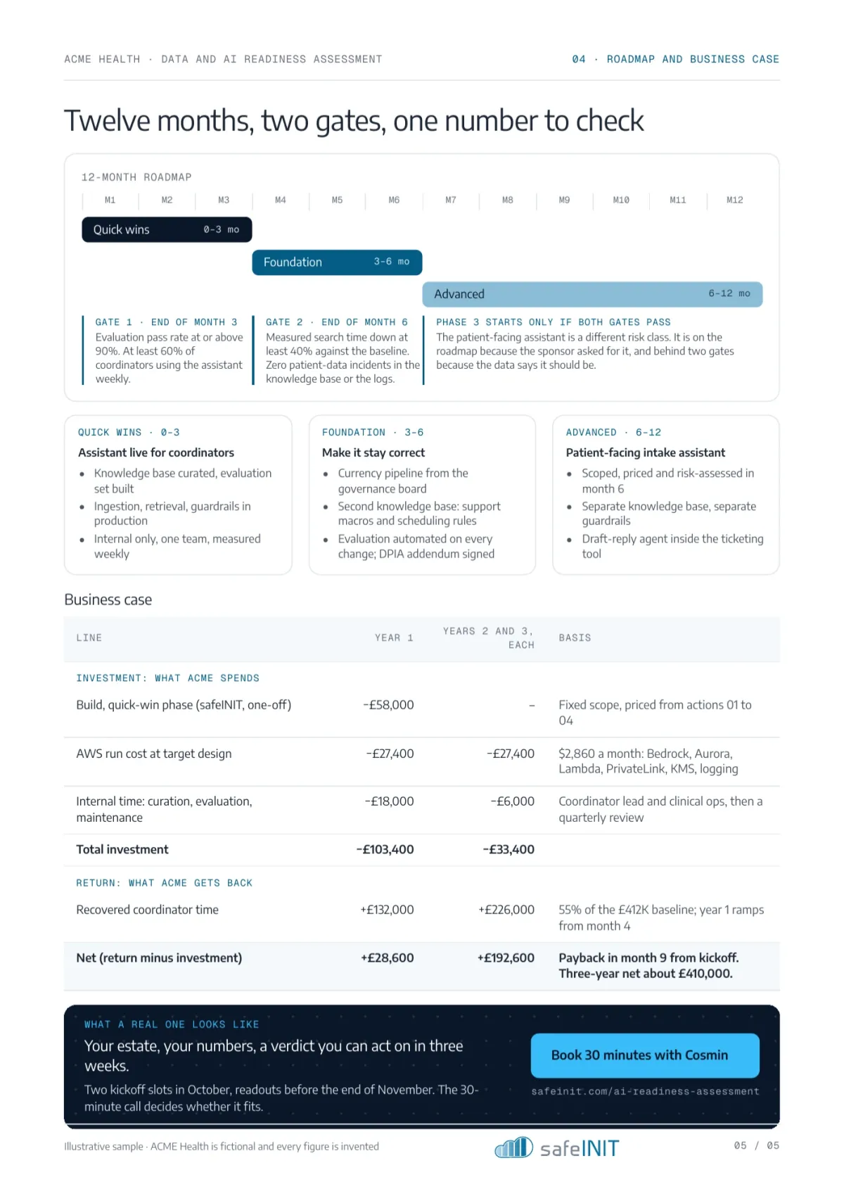 Roadmap and business case: twelve months in three phases with two gates, and the number the sponsor checks