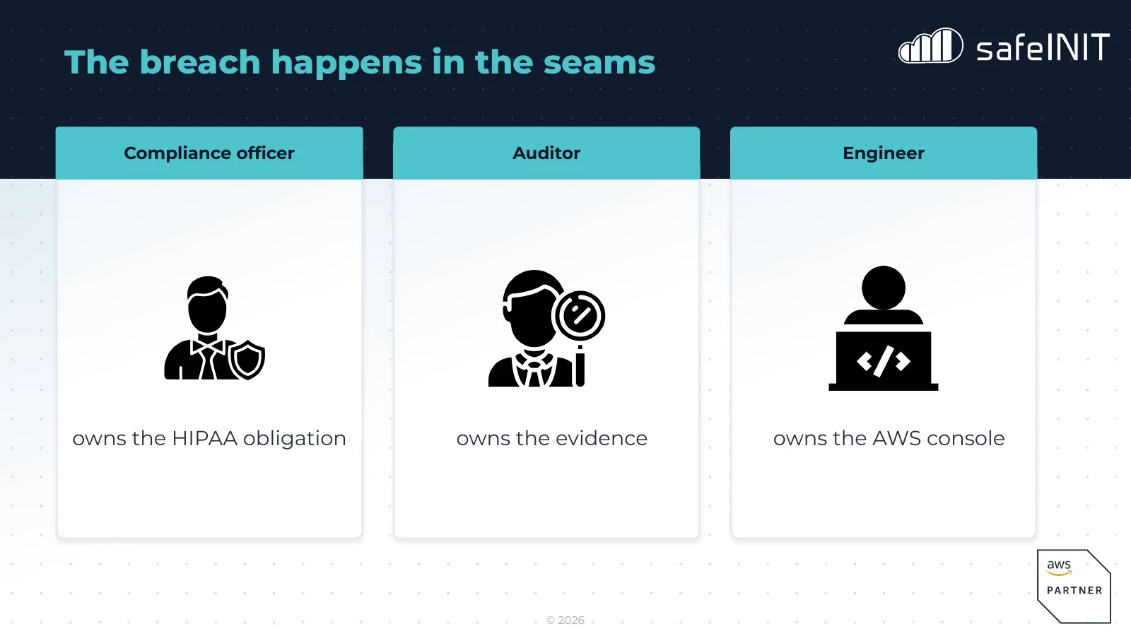 The breach happens in the seams: the compliance officer owns the HIPAA obligation, the auditor owns the evidence, the engineer owns the AWS console