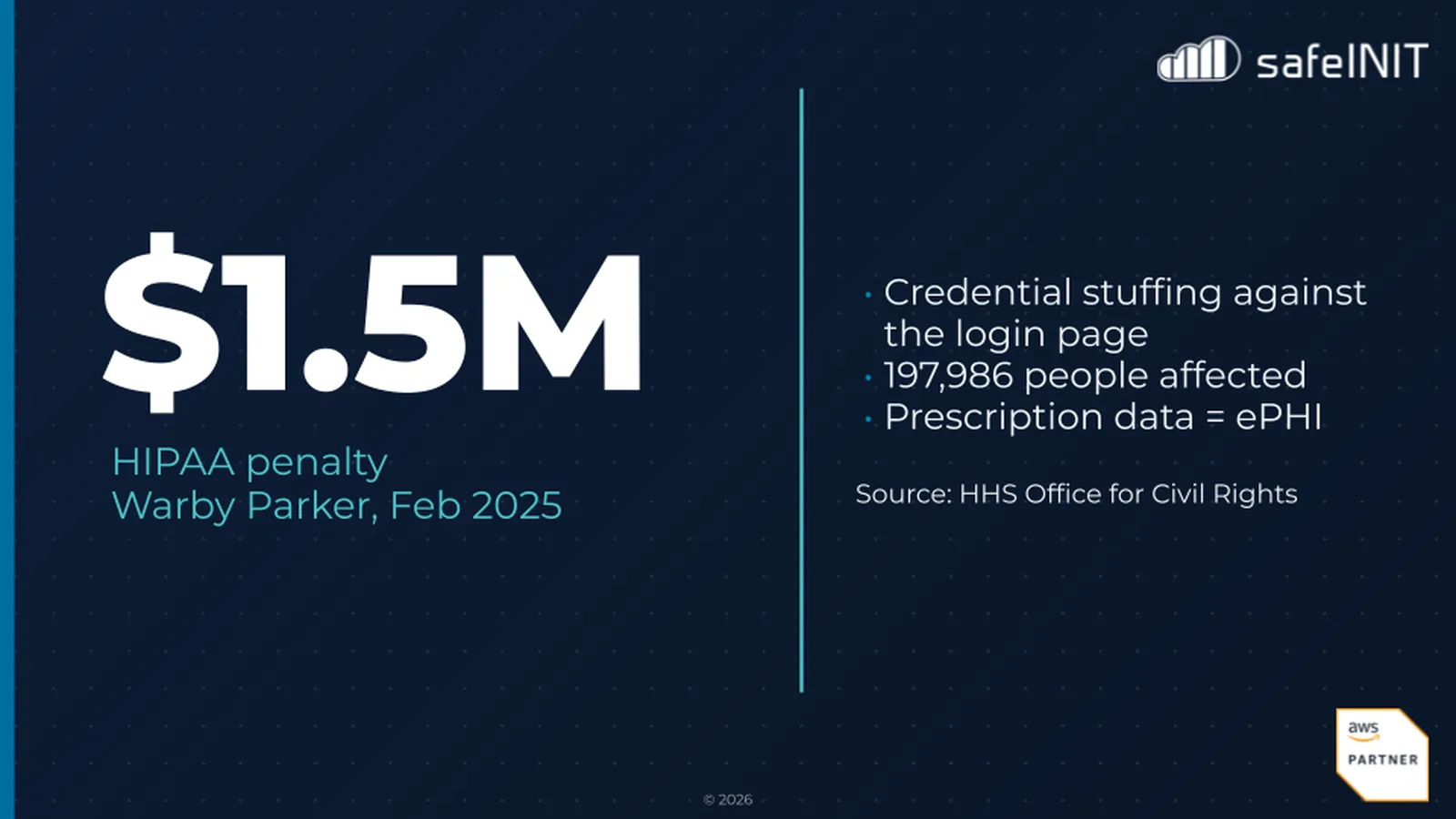Case one: $1.5M HIPAA penalty, Warby Parker, February 2025. Credential stuffing against the login page, 197,986 people affected, prescription data is ePHI. Source: HHS Office for Civil Rights