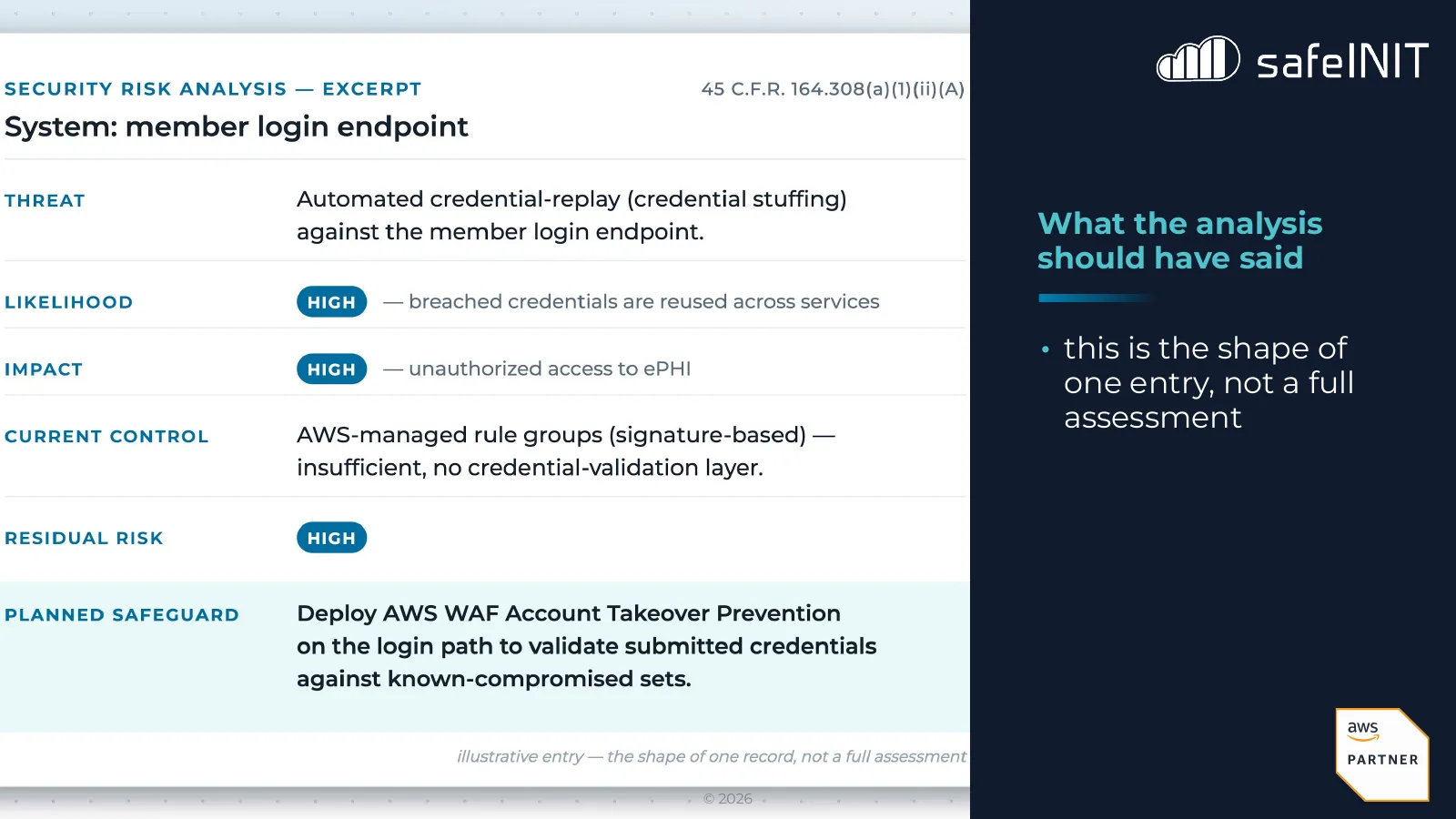 What the analysis should have said for case one: an illustrative risk analysis entry for the member login endpoint. Threat: credential stuffing. Likelihood and impact high. Current control: signature-based managed rule groups. Planned safeguard: AWS WAF Account Takeover Prevention on the login path