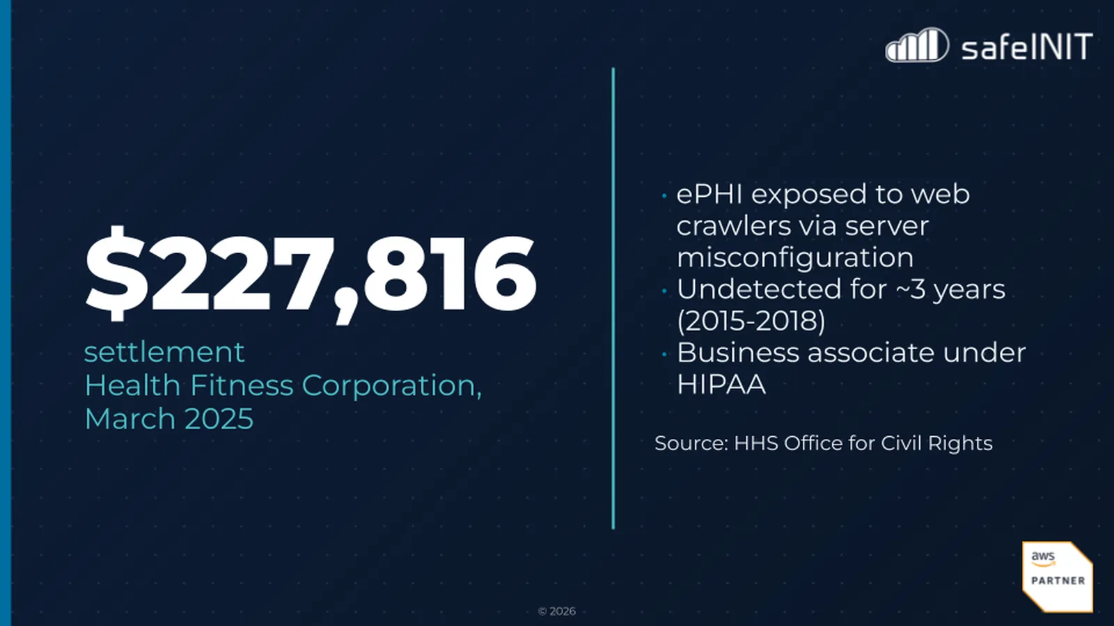 Case two: $227,816 settlement, Health Fitness Corporation, March 2025. ePHI exposed to web crawlers through a server misconfiguration, undetected for about three years, a business associate under HIPAA. Source: HHS Office for Civil Rights