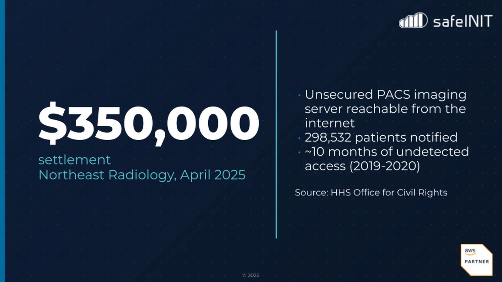 Case three: $350,000 settlement, Northeast Radiology, April 2025. An unsecured PACS imaging server reachable from the internet, 298,532 patients notified, about ten months of undetected access. Source: HHS Office for Civil Rights