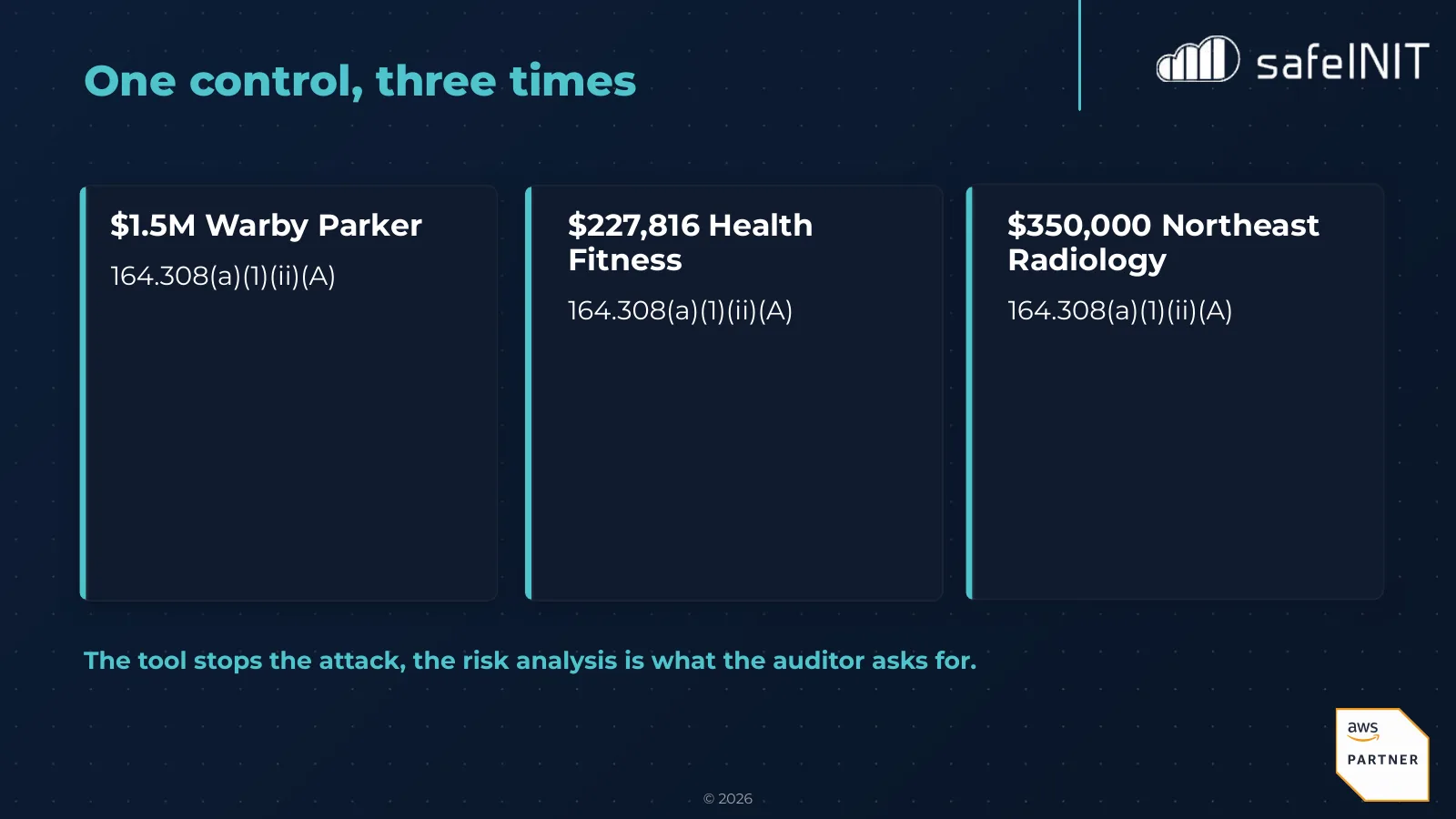 One control, three times: $1.5M Warby Parker, $227,816 Health Fitness, $350,000 Northeast Radiology, all cited under 164.308(a)(1)(ii)(A). The tool stops the attack; the risk analysis is what the auditor asks for