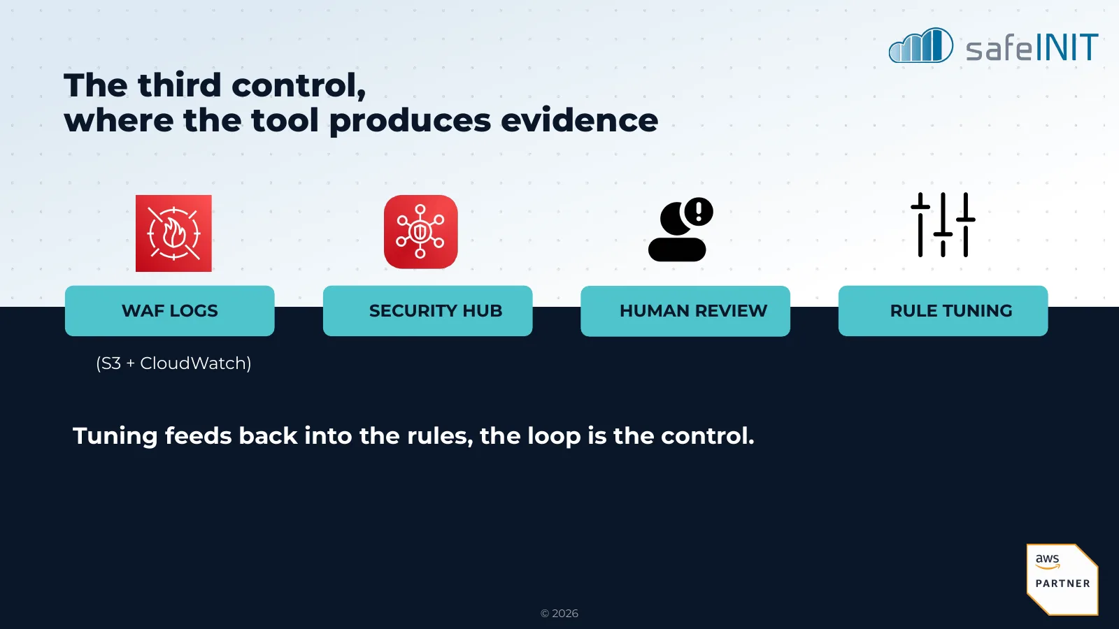The third control, where the tool produces evidence: WAF logs in S3 and CloudWatch, Security Hub, human review, rule tuning. Tuning feeds back into the rules; the loop is the control