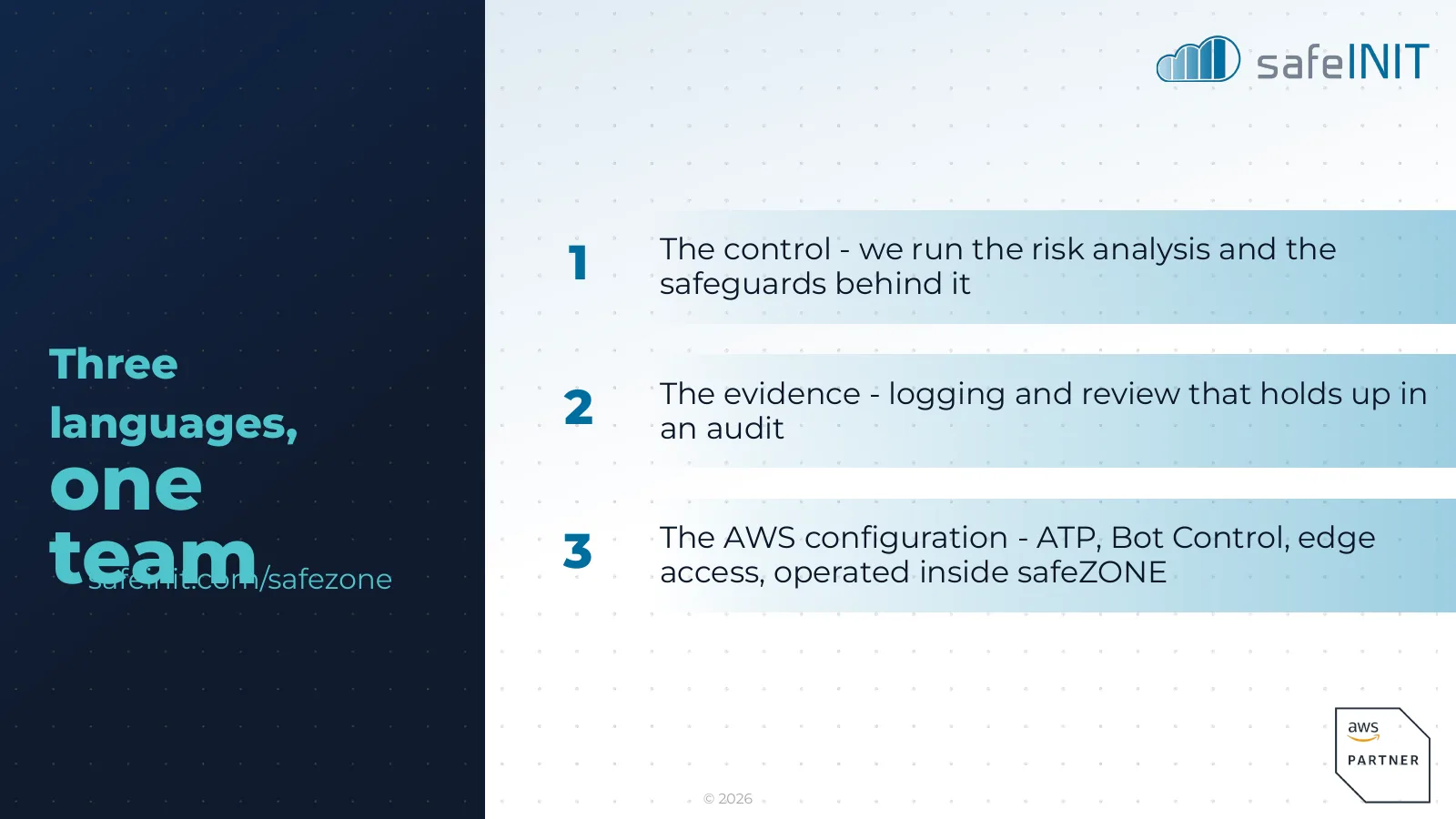 Three languages, one team: the control (risk analysis and safeguards), the evidence (logging and review that holds up in an audit), and the AWS configuration (ATP, Bot Control, edge access) operated inside safeZONE