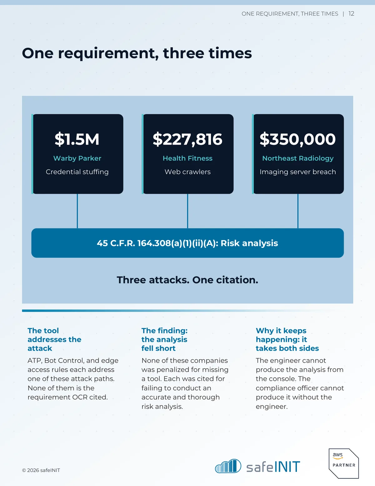 One requirement, three times: the three penalties connected to the risk analysis citation, 45 C.F.R. 164.308(a)(1)(ii)(A)